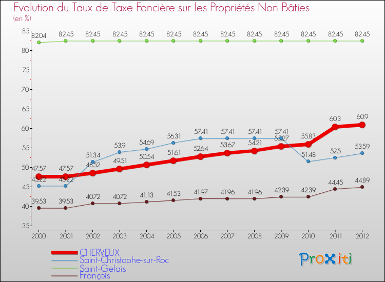 Evolution du taux de la taxe foncière sur les immeubles et terrains non batis pour CHERVEUX et les communes proches de 2000 à 2012 Comparaison des taux de la taxe foncière sur les immeubles et terrains non batis pour CHERVEUX et les communes voisines de 2000 à 2012