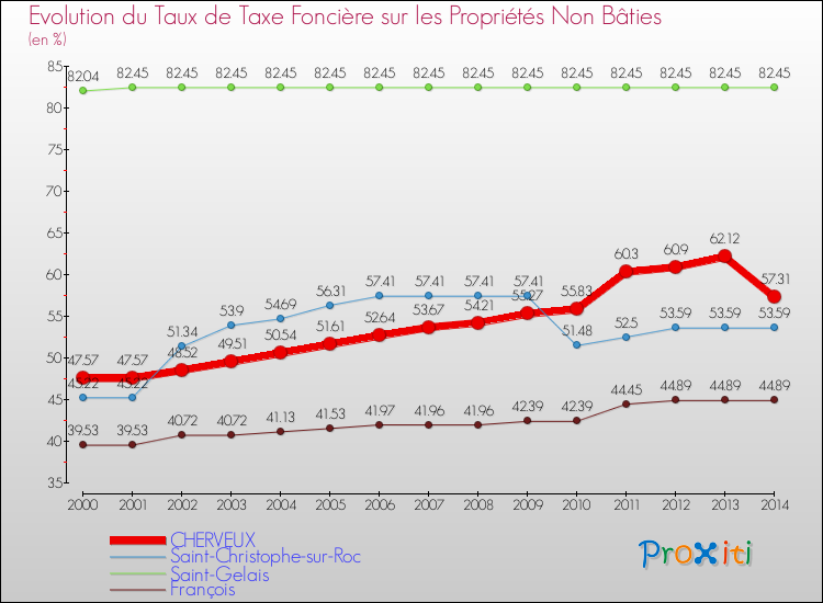 Evolution du taux de la taxe foncière sur les immeubles et terrains non batis pour CHERVEUX et les communes proches de 2000 à 2014 Comparaison des taux de la taxe foncière sur les immeubles et terrains non batis pour CHERVEUX et les communes voisines de 2000 à 2014