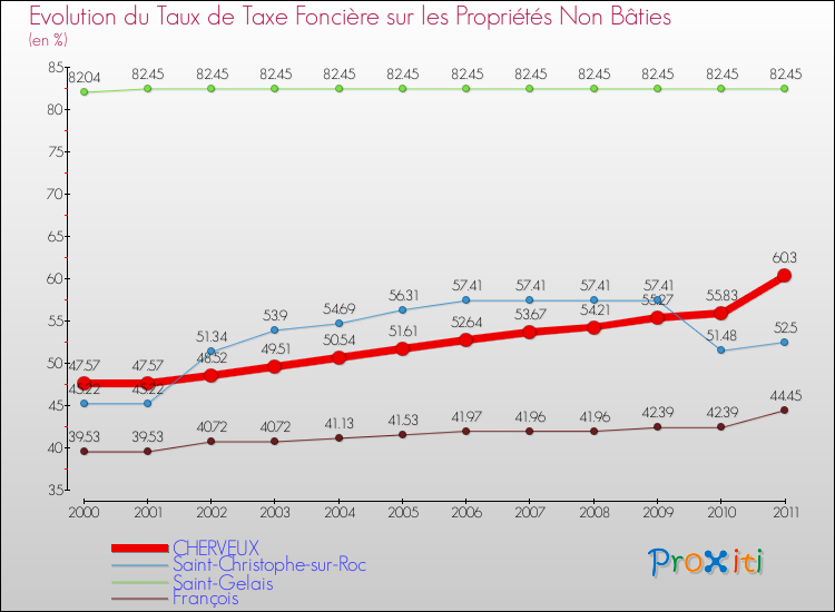 Evolution du taux de la taxe foncière sur les immeubles et terrains non batis pour CHERVEUX et les communes proches Comparaison des taux de la taxe foncière sur les immeubles et terrains non batis pour CHERVEUX et les communes voisines