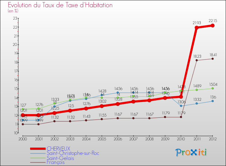 Evolution du taux de la taxe d'habitation pour CHERVEUX et les communes proches Comparaison des taux de la taxe d'habitation pour CHERVEUX et les communes voisines