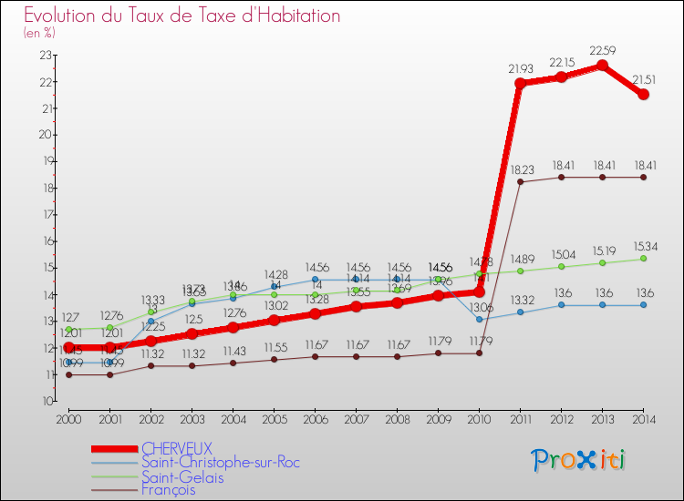 Evolution du taux de la taxe d'habitation pour CHERVEUX et les communes proches de 2000 à 2014 Comparaison des taux de la taxe d'habitation pour CHERVEUX et les communes voisines de 2000 à 2014