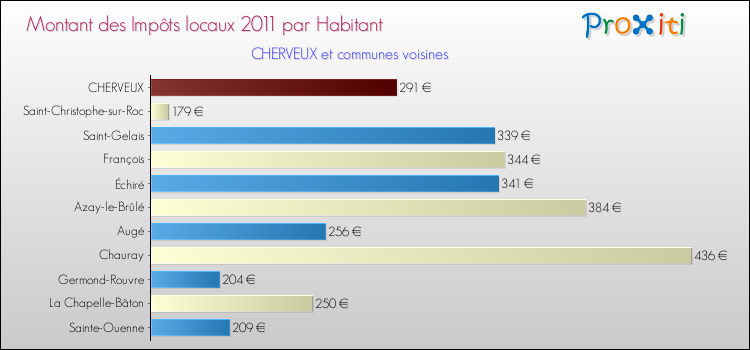 Montant des impôts locaux par Habitant pour CHERVEUX et les communes proches Comparaison des impôts locaux par habitant pour CHERVEUX et les communes voisines