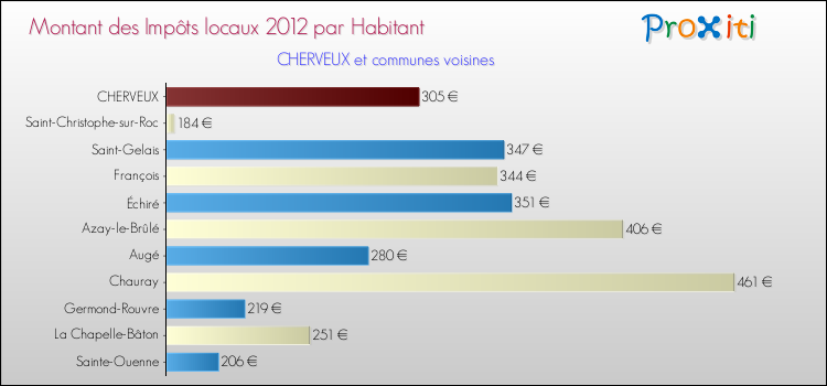 Montant des impôts locaux par Habitant pour CHERVEUX et les communes proches Comparaison des impôts locaux par habitant pour CHERVEUX et les communes voisines
