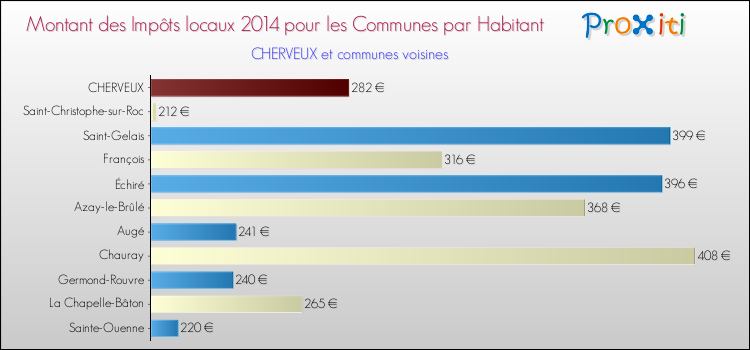 Montant des impôts locaux par Habitant pour CHERVEUX et les communes proches en 2014 Comparaison des impôts locaux par habitant pour CHERVEUX et les communes voisines en 2014