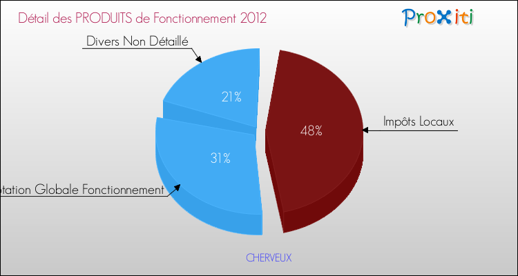 Décomposition du Budget de Fonctionnement 2012 de la commune de CHERVEUX Budget de Fonctionnement 2012 pour la commune de CHERVEUX