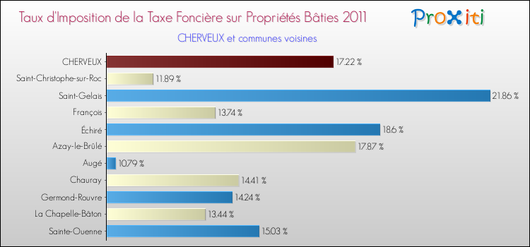 Taux d'imposition de la taxe foncière sur le bati 2011 pour CHERVEUX et les communes proches Comparaison des taux d'imposition de la taxe foncière sur le bati 2011 pour CHERVEUX et les communes voisines