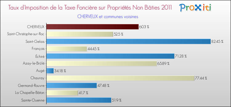Taux d'imposition de la taxe foncière sur les immeubles et terrains non batis 2011 pour CHERVEUX et les communes proches Comparaison des taux d'imposition de la taxe foncière sur les immeubles et terrains non batis 2011 pour CHERVEUX et les communes voisines