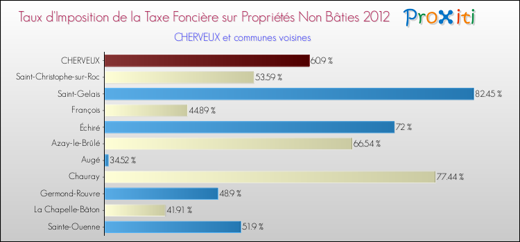 Taux d'imposition de la taxe foncière sur les immeubles et terrains non batis 2012 pour CHERVEUX et les communes proches Comparaison des taux d'imposition de la taxe foncière sur les immeubles et terrains non batis 2012 pour CHERVEUX et les communes voisines