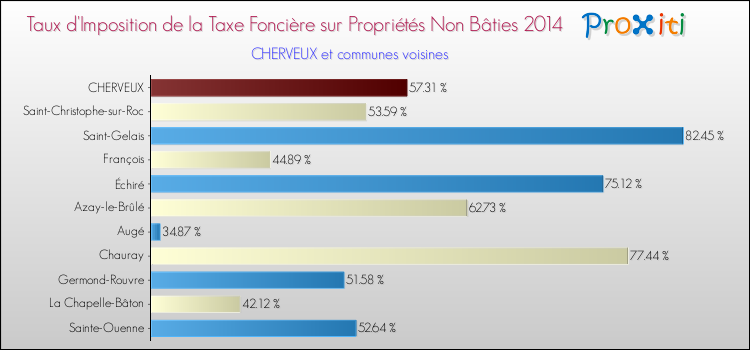 Taux d'imposition de la taxe foncière sur les immeubles et terrains non batis 2014 pour CHERVEUX et les communes proches Comparaison des taux d'imposition de la taxe foncière sur les immeubles et terrains non batis 2014 pour CHERVEUX et les communes voisines