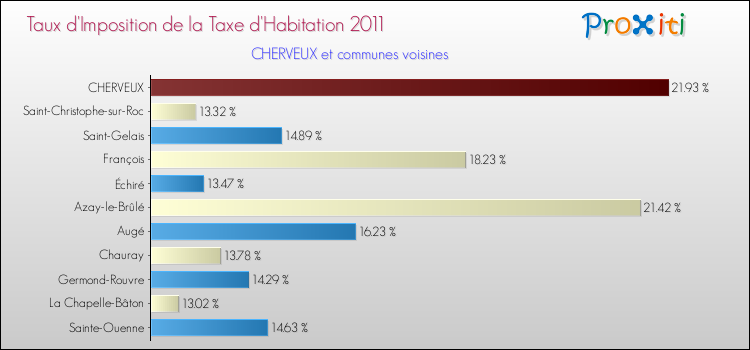 Taux d'imposition de la taxe d'habitation 2011 pour CHERVEUX et les communes proches Comparaison des taux d'imposition de la taxe d'habitation 2011 pour CHERVEUX et les communes voisines