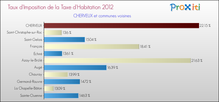 Taux d'imposition de la taxe d'habitation 2012 pour CHERVEUX et les communes proches Comparaison des taux d'imposition de la taxe d'habitation 2012 pour CHERVEUX et les communes voisines