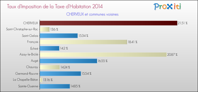 Taux d'imposition de la taxe d'habitation 2014 pour CHERVEUX et les communes proches Comparaison des taux d'imposition de la taxe d'habitation 2014 pour CHERVEUX et les communes voisines
