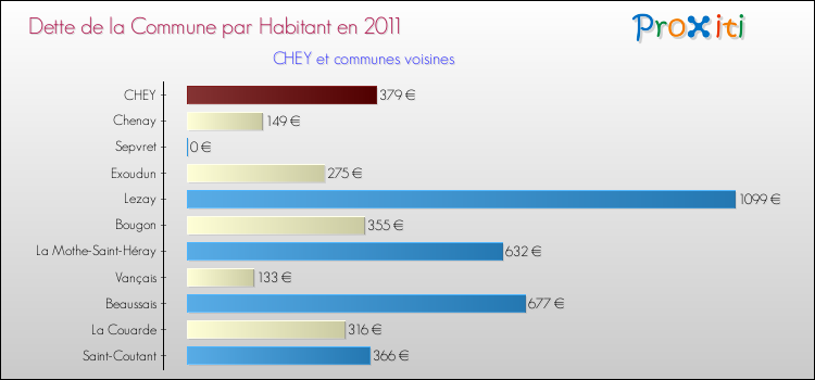 Dette par habitant de la commune en 2011 pour CHEY et les communes proches Comparaison de la dette par habitant de la commune en 2011 pour CHEY et les communes voisines
