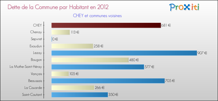 Dette par habitant de la commune en 2012 pour CHEY et les communes proches Comparaison de la dette par habitant de la commune en 2012 pour CHEY et les communes voisines