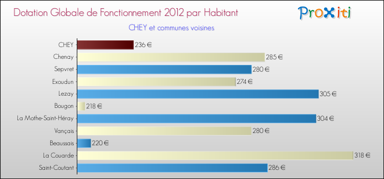 Montant des dotations globales de fonctionnement DGF par Habitant pour CHEY et les communes proches Comparaison des des dotations globales de fonctionnement DGF par habitant pour CHEY et les communes voisines