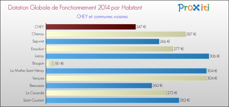 Montant des dotations globales de fonctionnement DGF par Habitant pour CHEY et les communes proches en 2014. Comparaison des des dotations globales de fonctionnement DGF par habitant pour CHEY et les communes voisines en 2014.