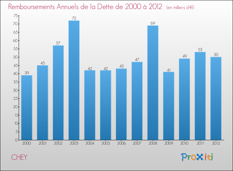 Evolution de l'annuité de la dette pour la commune de CHEY de 2000 à 2012 Annuités de la dette pour CHEY de 2000 à 2012