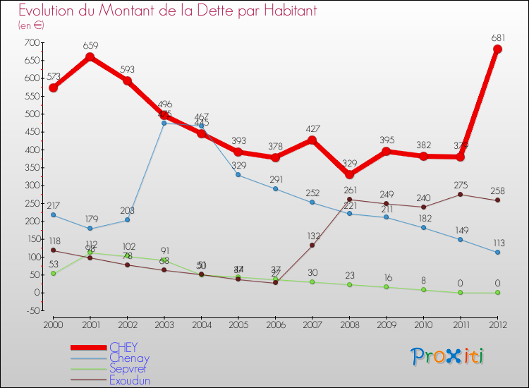 Evolution de la dette par habitant pour la commune de CHEY et les communes proches de 2000 à 2012 Comparaison de la dette par habitant pour CHEY et les communes voisines de 2000 à 2012