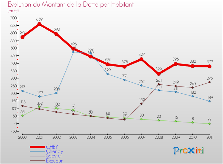Evolution de la dette par habitant pour la commune de CHEY et les communes proches Comparaison de la dette par habitant pour CHEY et les communes voisines