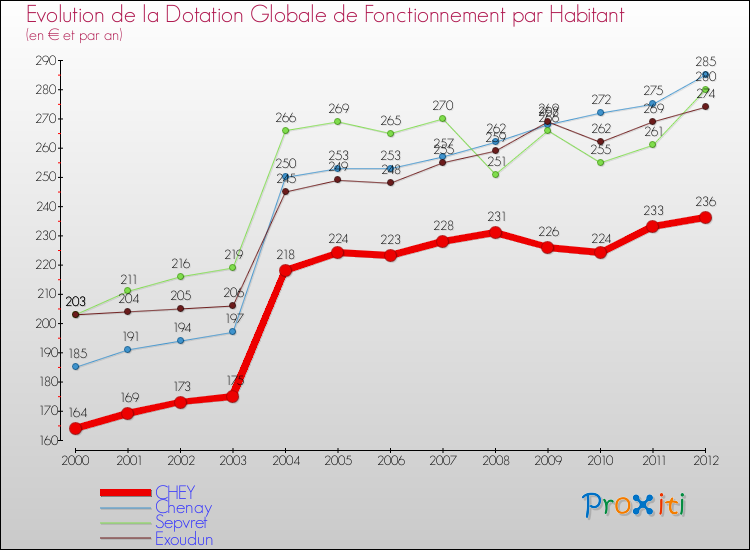 Evolution et montant de la dotation globale de fonctionnement par Habitant pour CHEY et les communes proches Comparaison des dotations globales de fonctionnement par habitant pour CHEY et les communes voisines