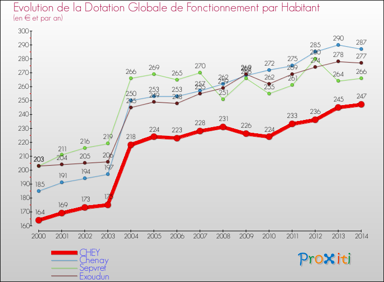 Evolution et montant de la dotation globale de fonctionnement par Habitant pour CHEY et les communes proches de 2000 à 2014. Comparaison des dotations globales de fonctionnement par habitant pour CHEY et les communes voisines de 2000 à 2014.