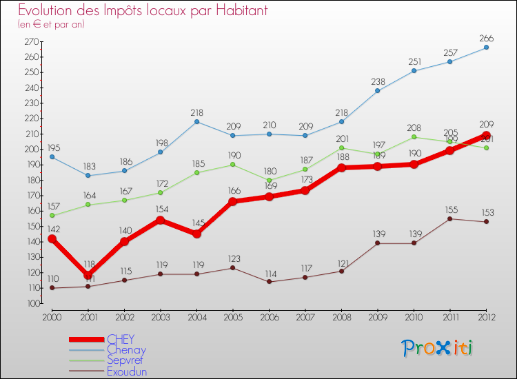 Evolution et montant des impôts locaux par Habitant pour CHEY et les communes proches Comparaison des impôts locaux par habitant pour CHEY et les communes voisines