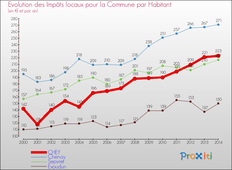 Evolution et montant des impôts locaux par Habitant pour CHEY et les communes proches de 2000 à 2014 Comparaison des impôts locaux par habitant pour CHEY et les communes voisines de 2000 à 2014