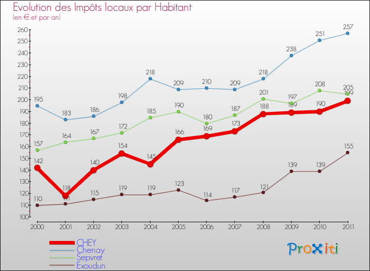 Evolution et montant des impôts locaux par Habitant pour CHEY et les communes proches Comparaison des impôts locaux par habitant pour CHEY et les communes voisines