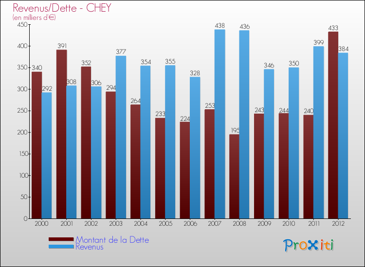 Evolution comparée de la dette et des revenus pour la commune de CHEY de 2000 à 2012 Comparaison de la dette et des revenus pour CHEY de 2000 à 2012