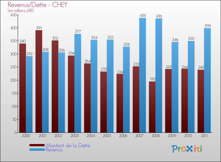 Evolution comparée de la dette et des revenus pour la commune de CHEY de 2000 à 2011 Comparaison de la dette et des revenus pour CHEY de 2000 à 2011