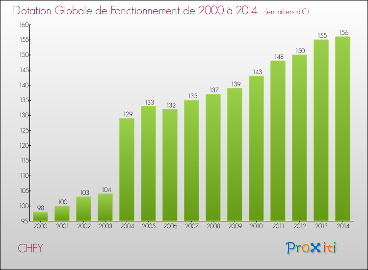 Evolution du montant de la Dotation Globale de Fonctionnement pour la commune de CHEY de 2000 à 2014 Evolution du montant de la Dotation Globale de Fonctionnement pour CHEY de 2000 à 2014