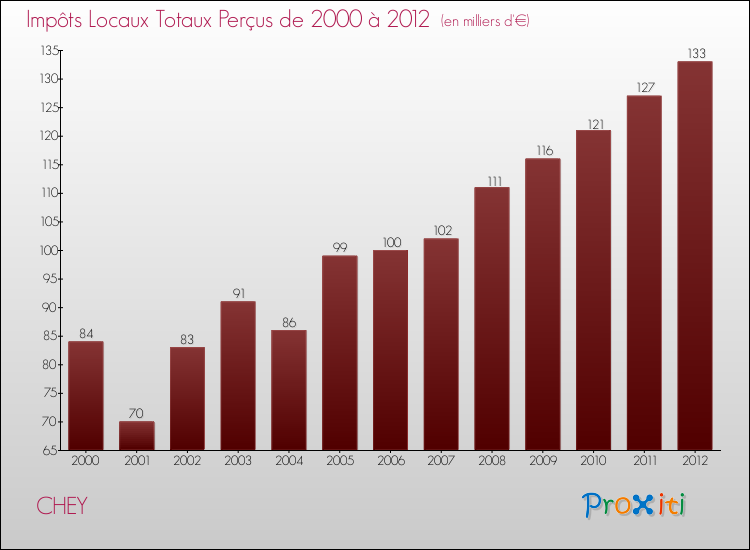 Evolution des Impôts Locaux pour la commune de CHEY de 2000 à 2012 Evolution des Impôts Locaux pour CHEY de 2000 à 2012