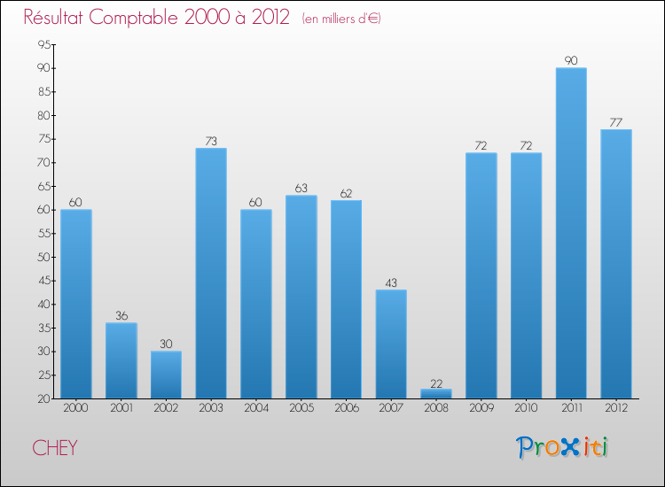 Evolution du résultat comptable pour la commune de CHEY de 2000 à 2012 Evolution du résultat comptable pour CHEY de 2000 à 2012