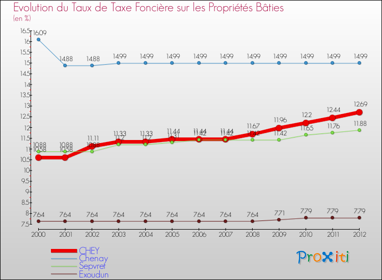 Evolution du taux de la taxe foncière sur le bati pour CHEY et les communes proches de 2000 à 2012 Comparaison des taux de taxe foncière sur le bati pour CHEY et les communes voisines de 2000 à 2012