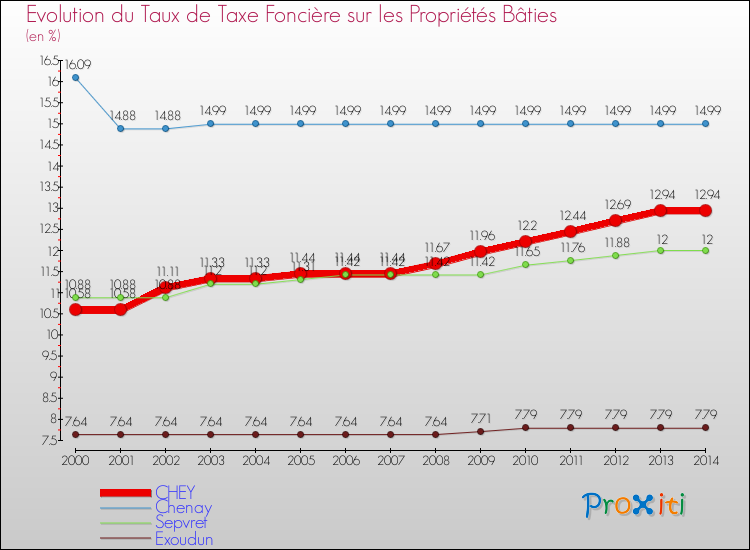 Evolution du taux de la taxe foncière sur le bati pour CHEY et les communes proches de 2000 à 2014 Comparaison des taux de taxe foncière sur le bati pour CHEY et les communes voisines de 2000 à 2014