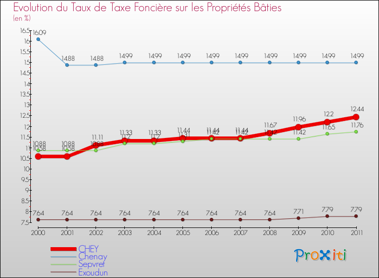 Evolution du taux de la taxe foncière sur le bati pour CHEY et les communes proches Comparaison des taux de taxe foncière sur le bati pour CHEY et les communes voisines