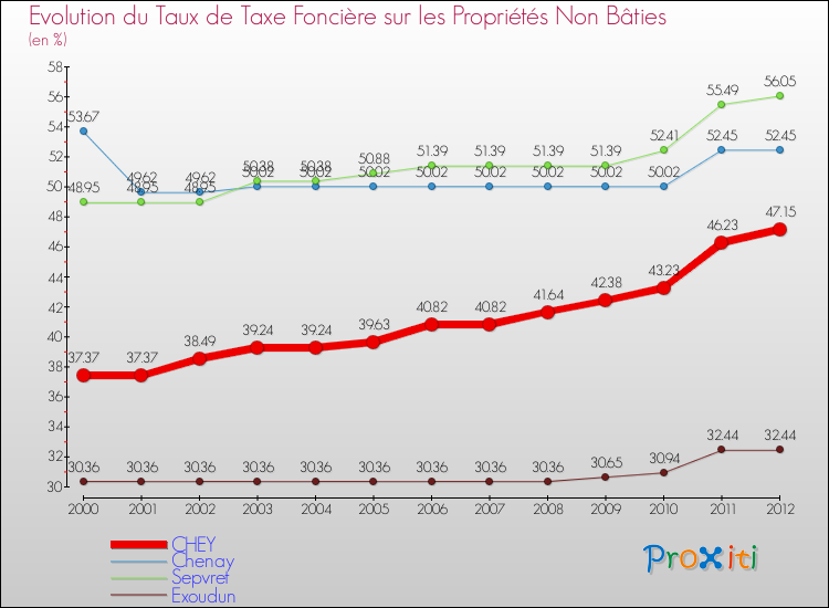 Evolution du taux de la taxe foncière sur les immeubles et terrains non batis pour CHEY et les communes proches de 2000 à 2012 Comparaison des taux de la taxe foncière sur les immeubles et terrains non batis pour CHEY et les communes voisines de 2000 à 2012