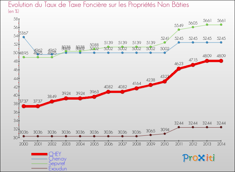 Evolution du taux de la taxe foncière sur les immeubles et terrains non batis pour CHEY et les communes proches de 2000 à 2014 Comparaison des taux de la taxe foncière sur les immeubles et terrains non batis pour CHEY et les communes voisines de 2000 à 2014
