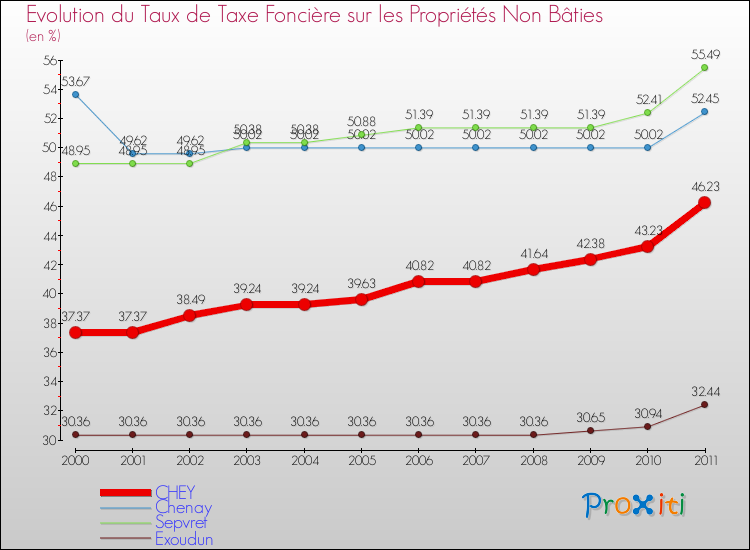 Evolution du taux de la taxe foncière sur les immeubles et terrains non batis pour CHEY et les communes proches Comparaison des taux de la taxe foncière sur les immeubles et terrains non batis pour CHEY et les communes voisines