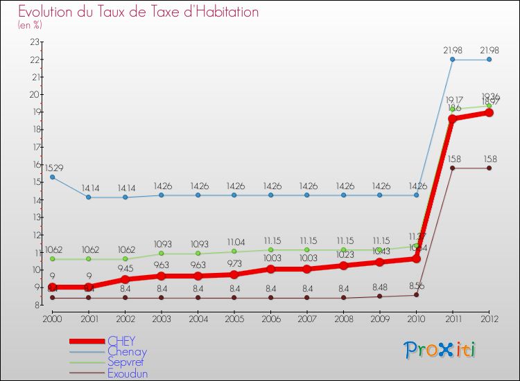 Evolution du taux de la taxe d'habitation pour CHEY et les communes proches Comparaison des taux de la taxe d'habitation pour CHEY et les communes voisines