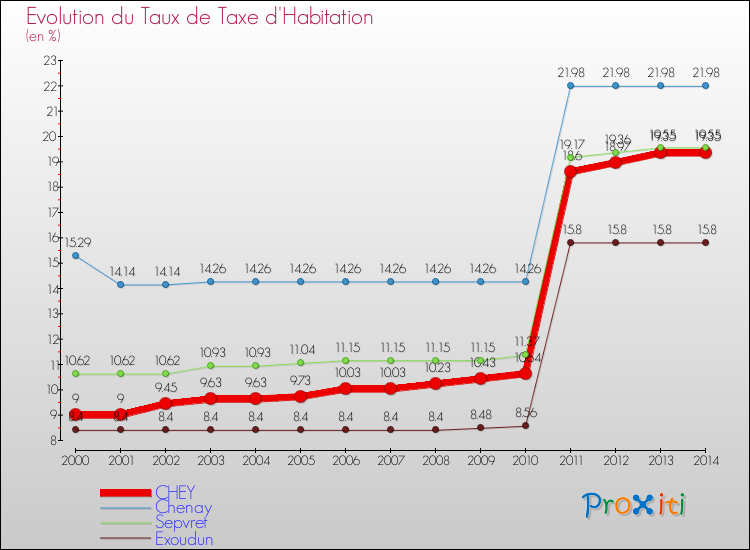 Evolution du taux de la taxe d'habitation pour CHEY et les communes proches de 2000 à 2014 Comparaison des taux de la taxe d'habitation pour CHEY et les communes voisines de 2000 à 2014