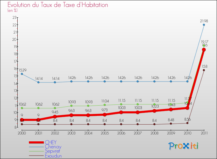 Evolution du taux de la taxe d'habitation pour CHEY et les communes proches Comparaison des taux de la taxe d'habitation pour CHEY et les communes voisines