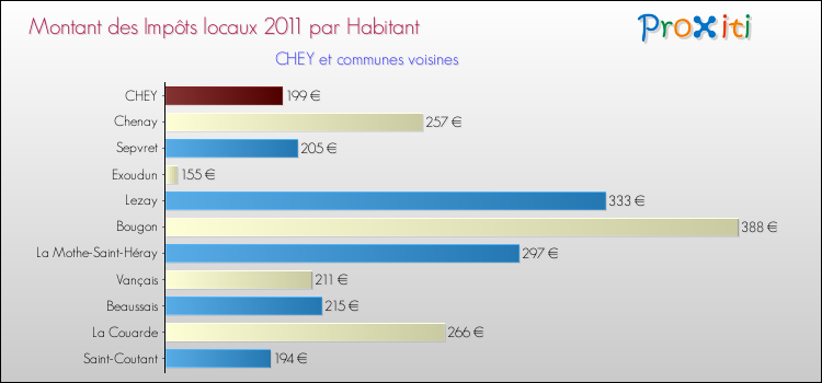 Montant des impôts locaux par Habitant pour CHEY et les communes proches Comparaison des impôts locaux par habitant pour CHEY et les communes voisines