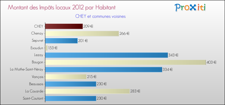 Montant des impôts locaux par Habitant pour CHEY et les communes proches Comparaison des impôts locaux par habitant pour CHEY et les communes voisines