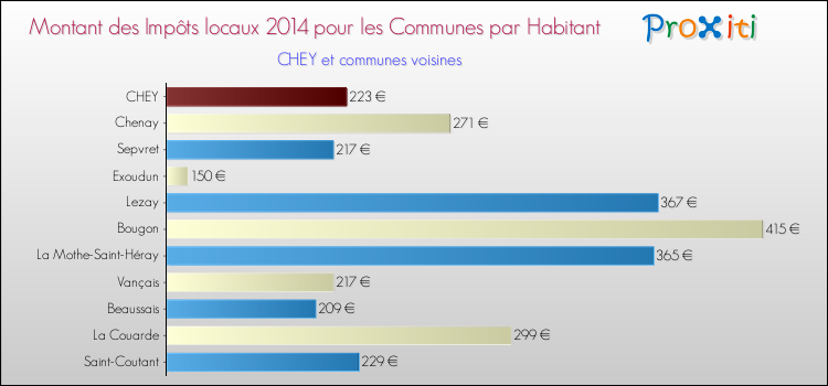 Montant des impôts locaux par Habitant pour CHEY et les communes proches en 2014 Comparaison des impôts locaux par habitant pour CHEY et les communes voisines en 2014