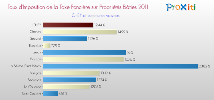 Taux d'imposition de la taxe foncière sur le bati 2011 pour CHEY et les communes proches Comparaison des taux d'imposition de la taxe foncière sur le bati 2011 pour CHEY et les communes voisines