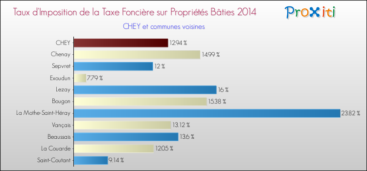 Taux d'imposition de la taxe foncière sur le bati 2014 pour CHEY et les communes proches Comparaison des taux d'imposition de la taxe foncière sur le bati 2014 pour CHEY et les communes voisines
