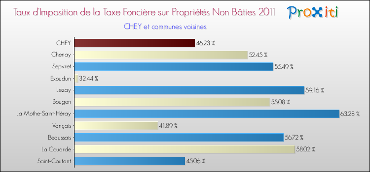 Taux d'imposition de la taxe foncière sur les immeubles et terrains non batis 2011 pour CHEY et les communes proches Comparaison des taux d'imposition de la taxe foncière sur les immeubles et terrains non batis 2011 pour CHEY et les communes voisines