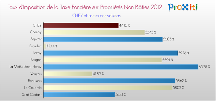 Taux d'imposition de la taxe foncière sur les immeubles et terrains non batis 2012 pour CHEY et les communes proches Comparaison des taux d'imposition de la taxe foncière sur les immeubles et terrains non batis 2012 pour CHEY et les communes voisines