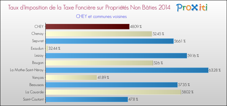 Taux d'imposition de la taxe foncière sur les immeubles et terrains non batis 2014 pour CHEY et les communes proches Comparaison des taux d'imposition de la taxe foncière sur les immeubles et terrains non batis 2014 pour CHEY et les communes voisines